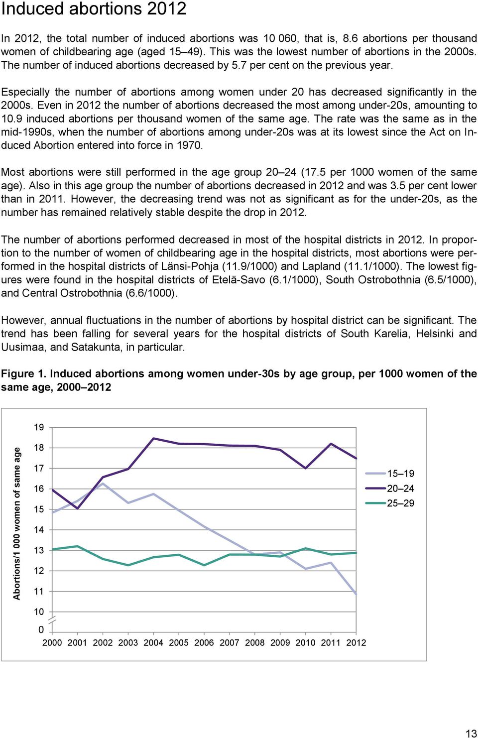 Especially the number of abortions among women under 20 has decreased significantly in the 2000s. Even in 2012 the number of abortions decreased the most among under-20s, amounting to 10.