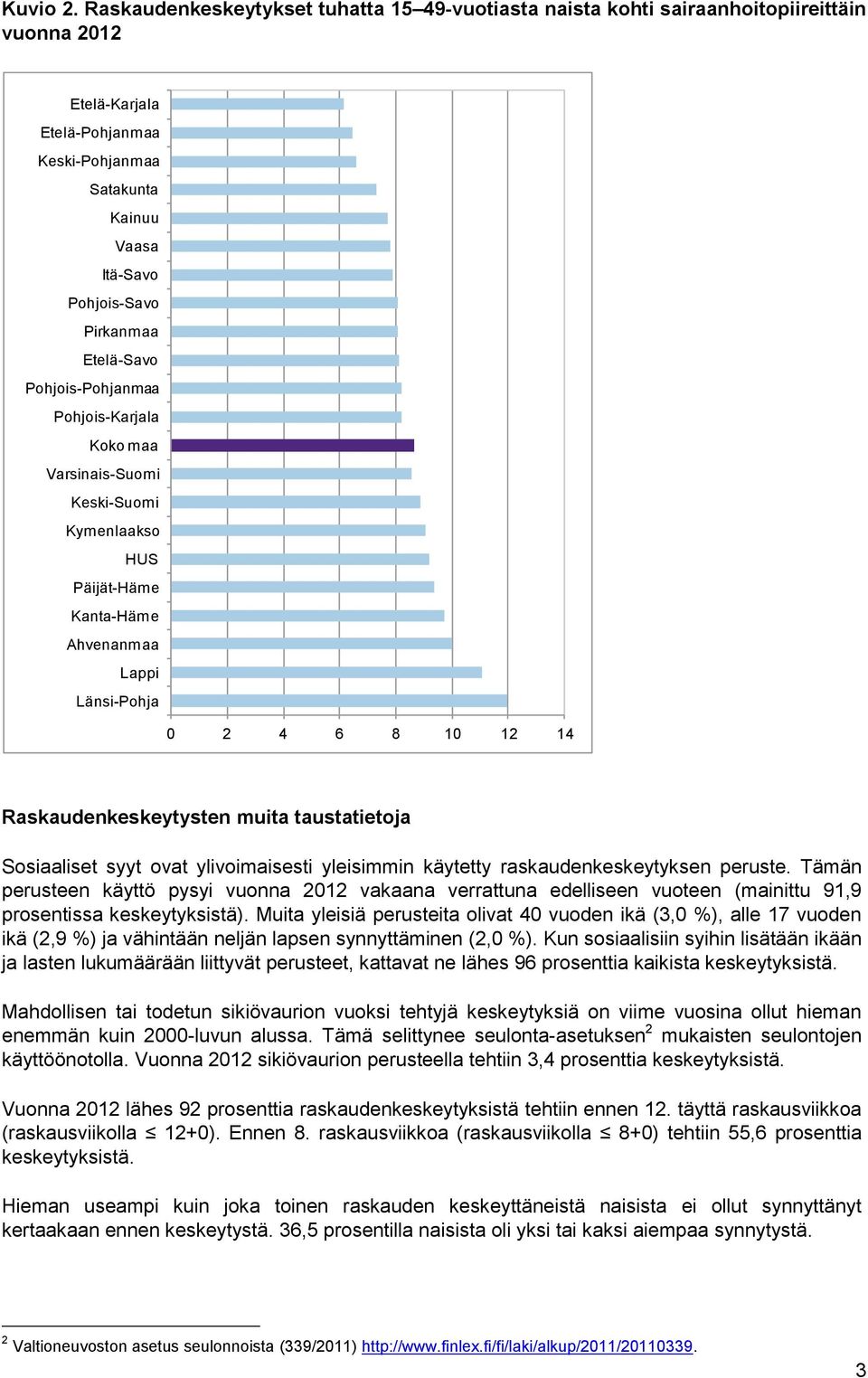 Pohjois-Pohjanmaa Pohjois-Karjala Koko maa Varsinais-Suomi Keski-Suomi Kymenlaakso HUS Päijät-Häme Kanta-Häme Ahvenanmaa Lappi Länsi-Pohja 0 2 4 6 8 10 12 14 Raskaudenkeskeytysten muita taustatietoja