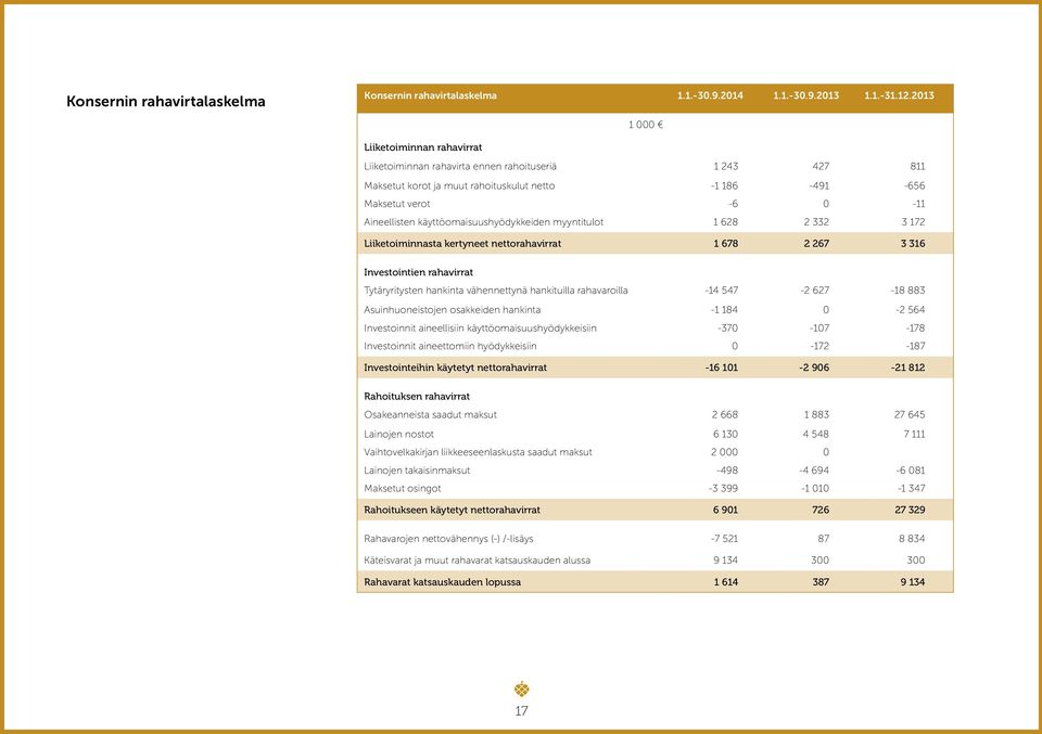 käyttöomaisuushyödykkeiden myyntitulot 1 628 2 332 3 172 Liiketoiminnasta kertyneet nettorahavirrat 1 678 2 267 3 316 Investointien rahavirrat Tytäryritysten hankinta vähennettynä hankituilla