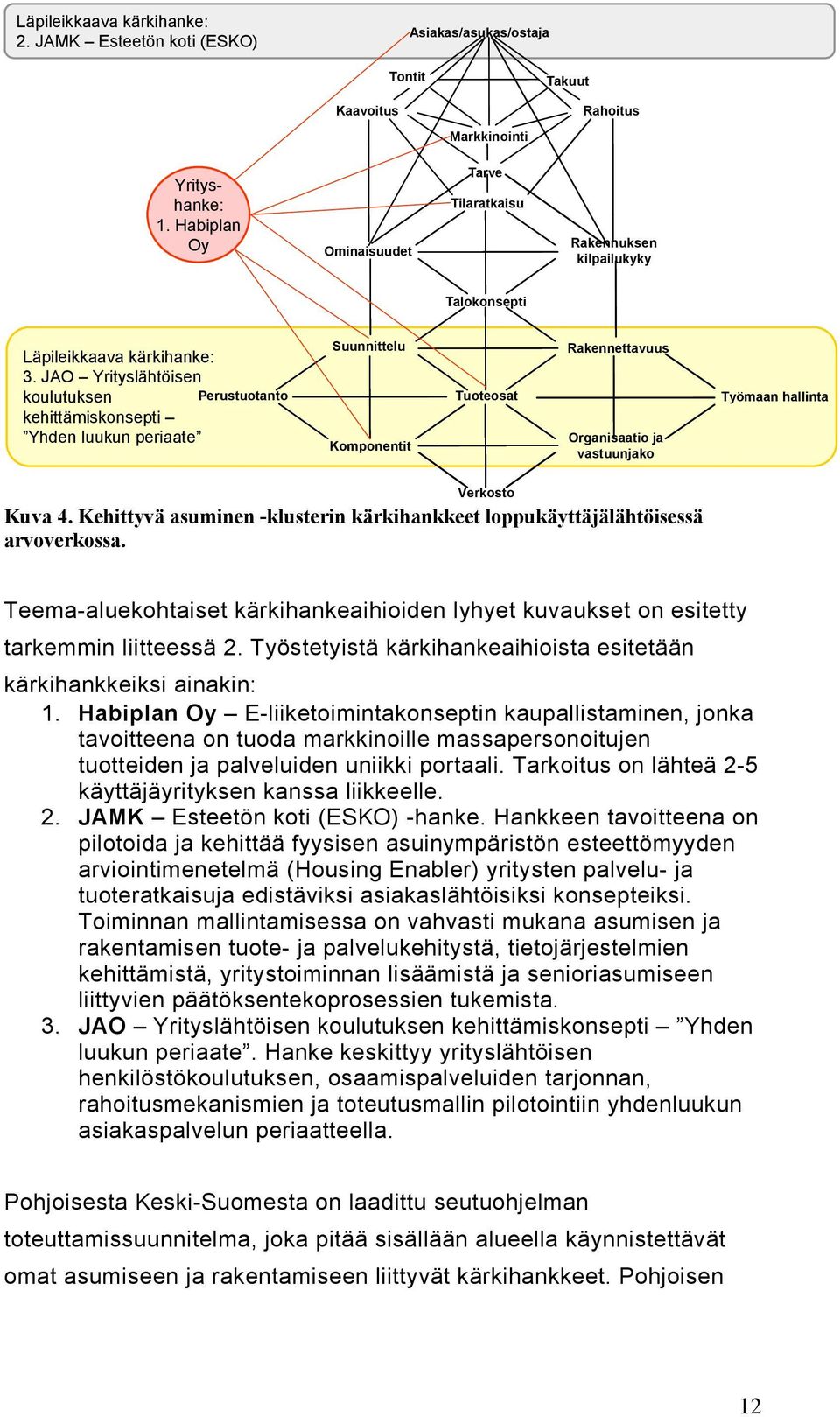 JAO Yrityslähtöisen koulutuksen Perustuotanto kehittämiskonsepti Yhden luukun periaate Suunnittelu Komponentit Tuoteosat Rakennettavuus Organisaatio ja vastuunjako Työmaan hallinta Verkosto Kuva 4.