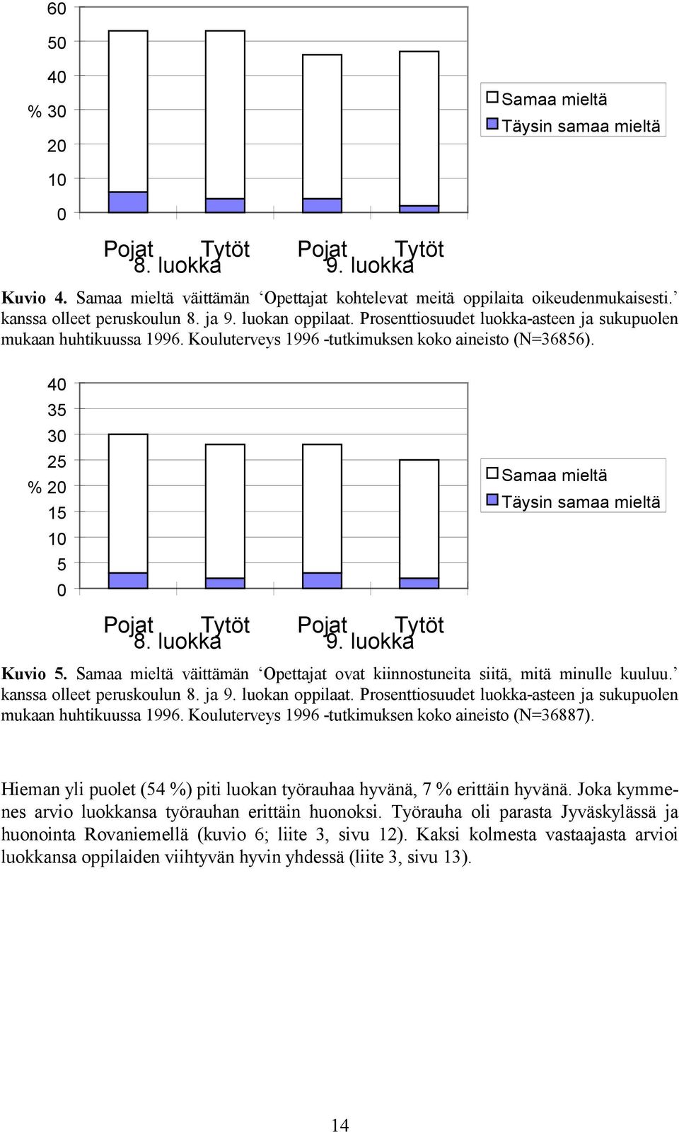 luokka Samaa mieltä Täysin samaa mieltä Kuvio 5. Samaa mieltä väittämän Opettajat ovat kiinnostuneita siitä, mitä minulle kuuluu. kanssa olleet peruskoulun 8. ja 9. luokan oppilaat.