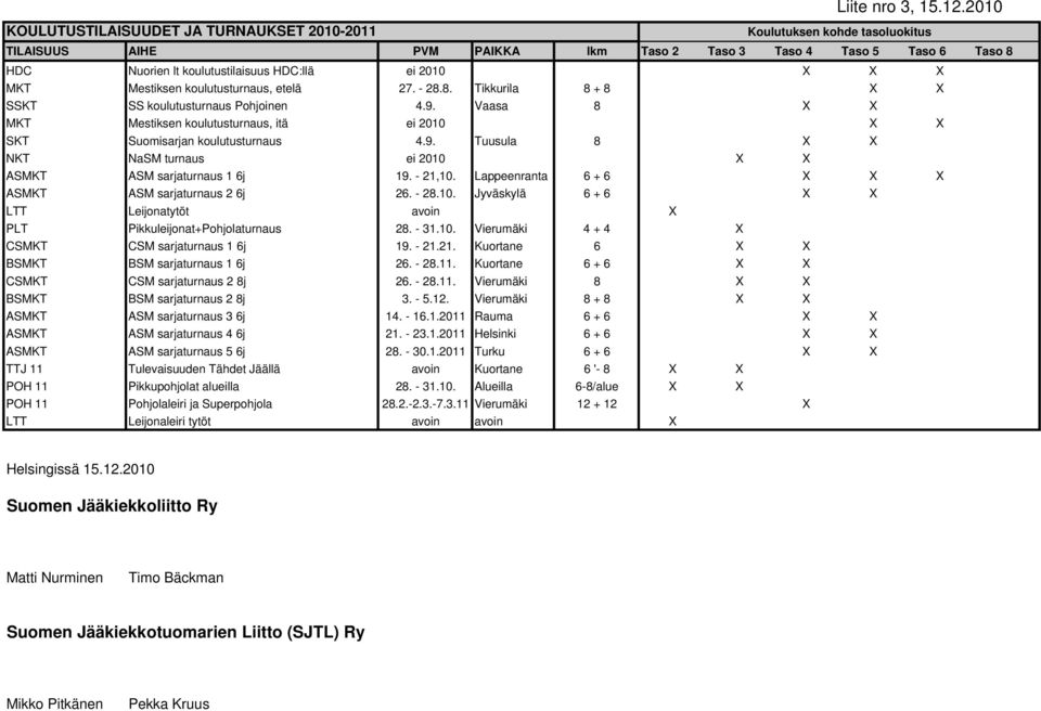 27. - 28.8. Tikkurila 8 + 8 X X SSKT SS koulutusturnaus Pohjoinen 4.9. Vaasa 8 X X MKT Mestiksen koulutusturnaus, itä ei 2010 X X SKT Suomisarjan koulutusturnaus 4.9. Tuusula 8 X X NKT NaSM turnaus ei 2010 X X ASMKT ASM sarjaturnaus 1 6j 19.