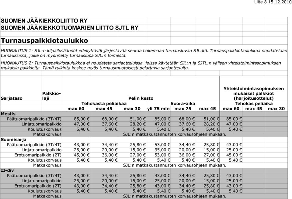 Turnauspalkkiotaulukkoa noudatetaan turnauksissa, joille on myönnetty turnauslupa SJL:n toimesta.