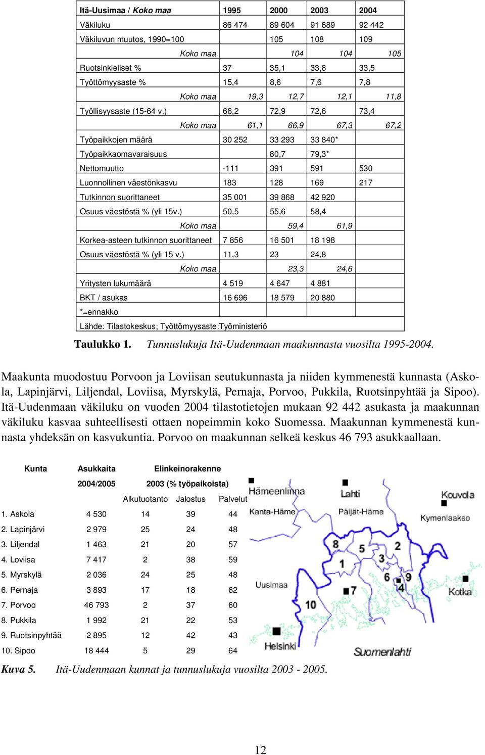 ) 66,2 72,9 72,6 73,4 Koko maa 61,1 66,9 67,3 67,2 Työpaikkojen määrä 30 252 33 293 33 840* Työpaikkaomavaraisuus 80,7 79,3* Nettomuutto -111 391 591 530 Luonnollinen väestönkasvu 183 128 169 217