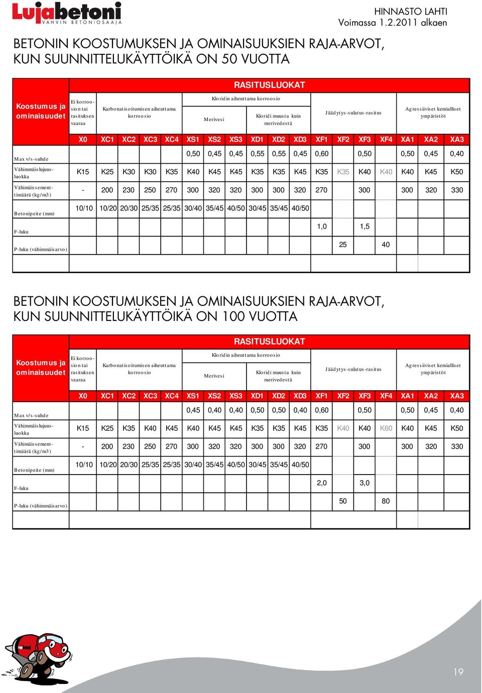 XS2 XS3 XD1 XD2 XD3 XF1 XF2 XF3 XF4 XA1 XA2 XA3 Max v/s-suhde Vähimmäislujuusluokka Vähimäissementtimäärä (kg /m3 ) Betonipeite (mm) F-luku P-luku (vähimmäisarvo) 0,50 0,45 0,45 0,55 0,55 0,45 0,60