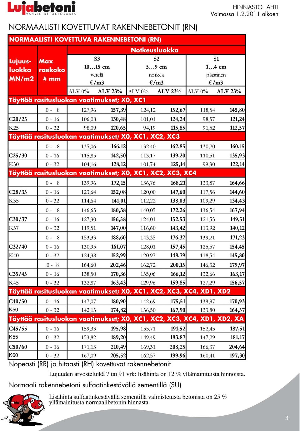 115,85 91,52 112,57 Täyttää rasitusluokan vaatimukset; X0, XC1, XC2, XC3 0-8 135,06 166,12 132,40 162,85 130,20 160,15 C25/30 0-16 115,85 142,50 113,17 139,20 110,51 135,93 K30 0-32 104,16 128,12