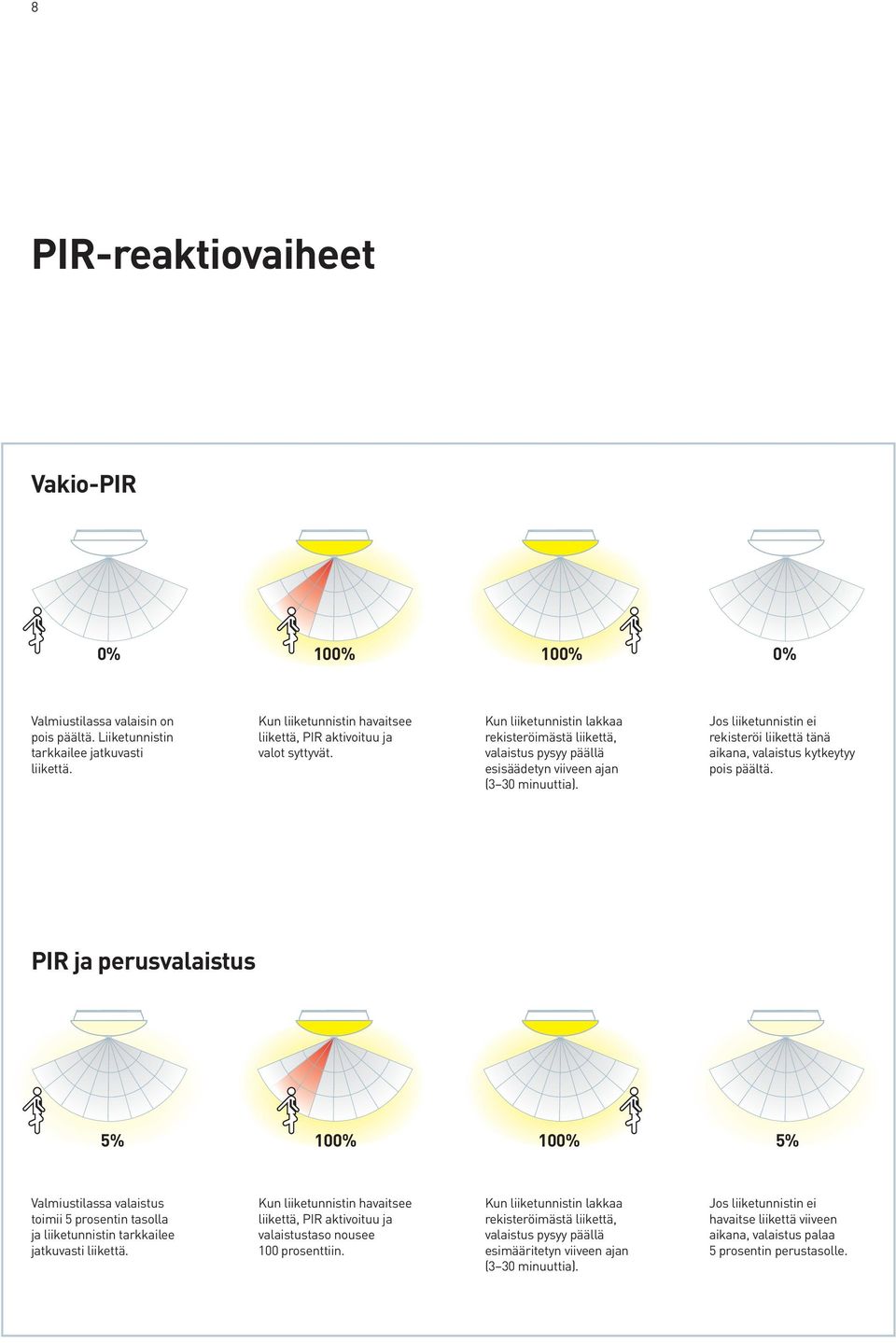 Jos liiketunnistin ei rekisteröi liikettä tänä aikana, valaistus kytkeytyy pois päältä.