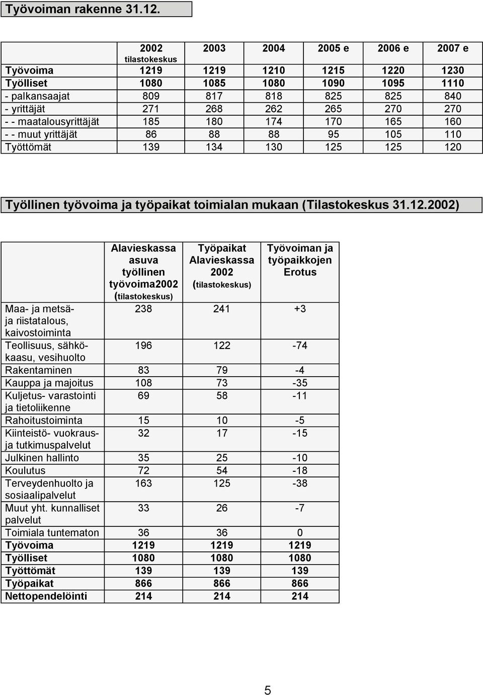 mukaan ETiäastokeskus PNKNOKOMMO) Aäavieskassa asuva työääinen työvoimaommo Etiäastokeskus) Työpaikat Aäavieskassa OMMO Etiäastokeskus) Työvoiman ja työpaikkojen Erotus jaaj ja metsäj OPU O4N HP ja