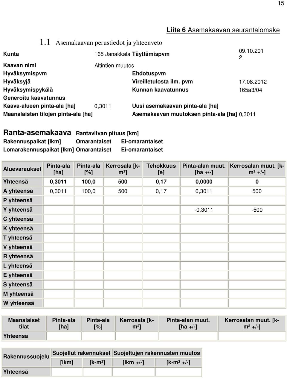 2012 Hyväksymispykälä Kunnan kaavatunnus 165a3/04 Generoitu kaavatunnus Kaava-alueen pinta-ala [ha] 0,3011 Uusi asemakaavan pinta-ala [ha] Maanalaisten tilojen pinta-ala [ha] Asemakaavan muutoksen