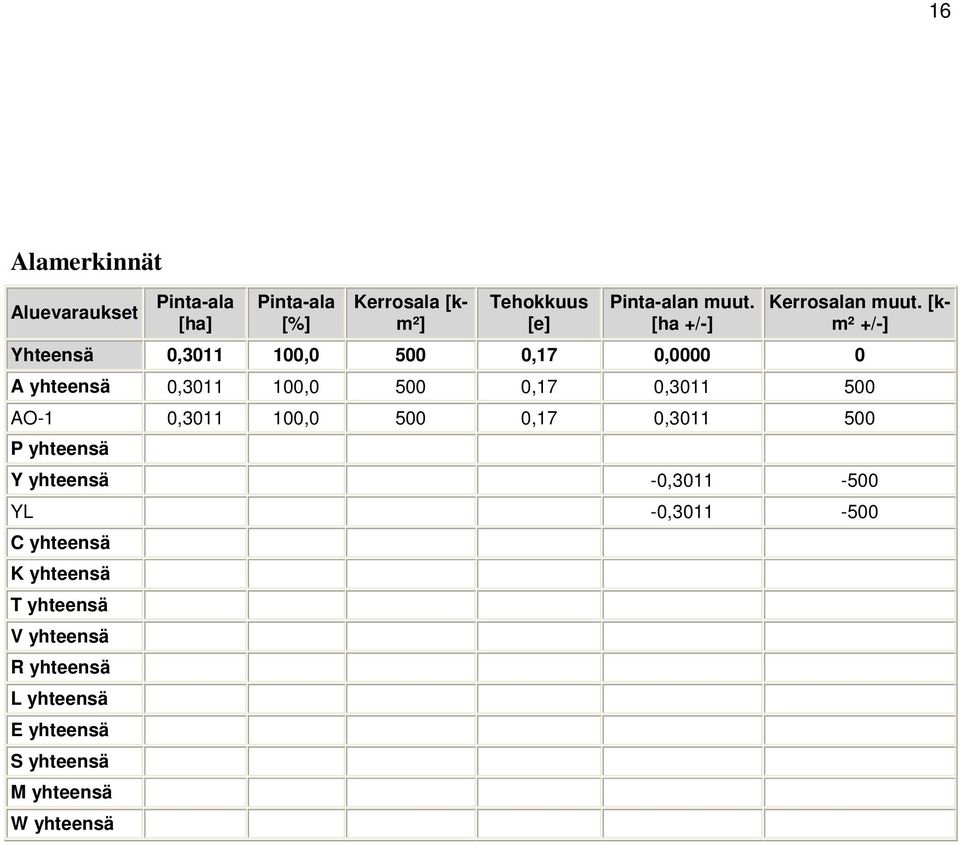 [km² +/-] Yhteensä 0,3011 100,0 500 0,17 0,0000 0 A yhteensä 0,3011 100,0 500 0,17 0,3011 500 AO-1 0,3011