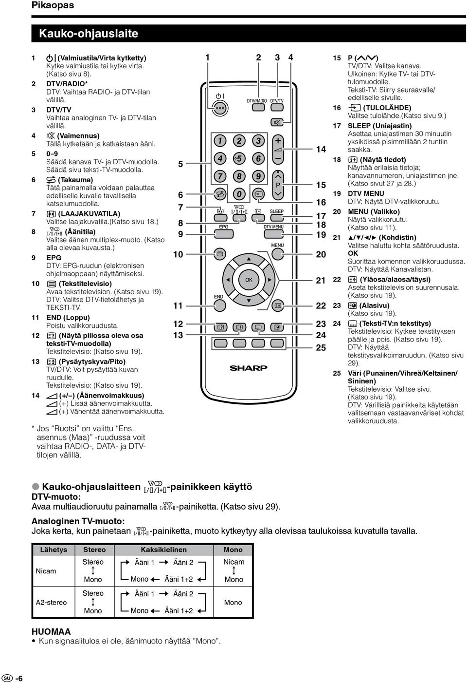 6 (Takauma) Tätä painamalla voidaan palauttaa edelliselle kuvalle tavallisella katselumuodolla. 7 (LAAJAKUVATILA) Valitse laajakuvatila.(katso sivu 18.) 8 (Äänitila) Valitse äänen multiplex-muoto.