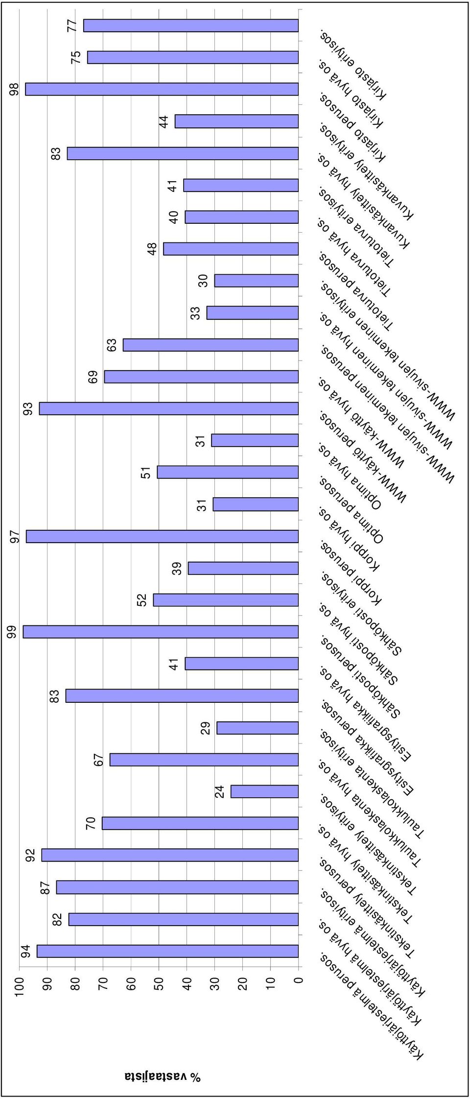 WWW-käyttö perusos. Optima hyvä os. Optima perusos. Korppi hyvä os. Korppi perusos. Sähköposti erityisos. Sähköposti hyvä os. Sähköposti perusos. Esitysgrafiikka hyvä os. Esitysgrafiikka perusos.