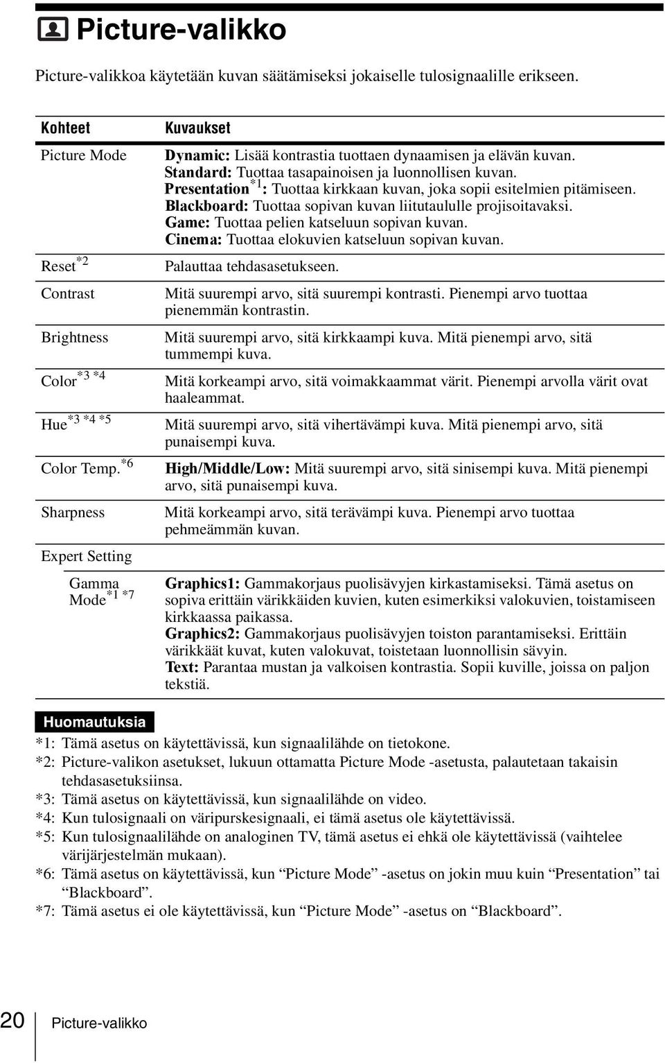 Presentation *1 : Tuottaa kirkkaan kuvan, joka sopii esitelmien pitämiseen. Blackboard: Tuottaa sopivan kuvan liitutaululle projisoitavaksi. Game: Tuottaa pelien katseluun sopivan kuvan.