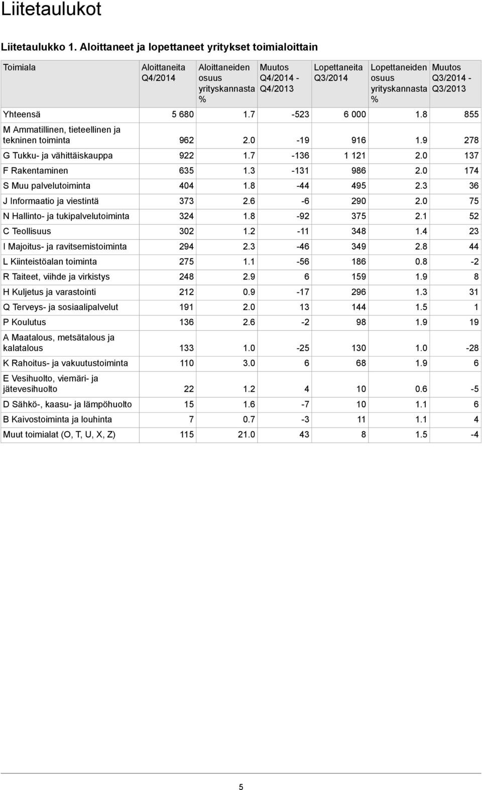 ja viestintä N Hallinto- ja tukipalvelutoiminta C Teollisuus I Majoitus- ja ravitsemistoiminta L Kiinteistöalan toiminta R Taiteet, viihde ja virkistys H Kuljetus ja varastointi Q Terveys- ja