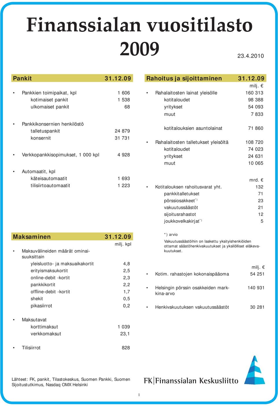 kpl käteisautomaatit 1 693 tilisiirtoautomaatit 1 223 Rahoitus ja sijoittaminen 31.12.