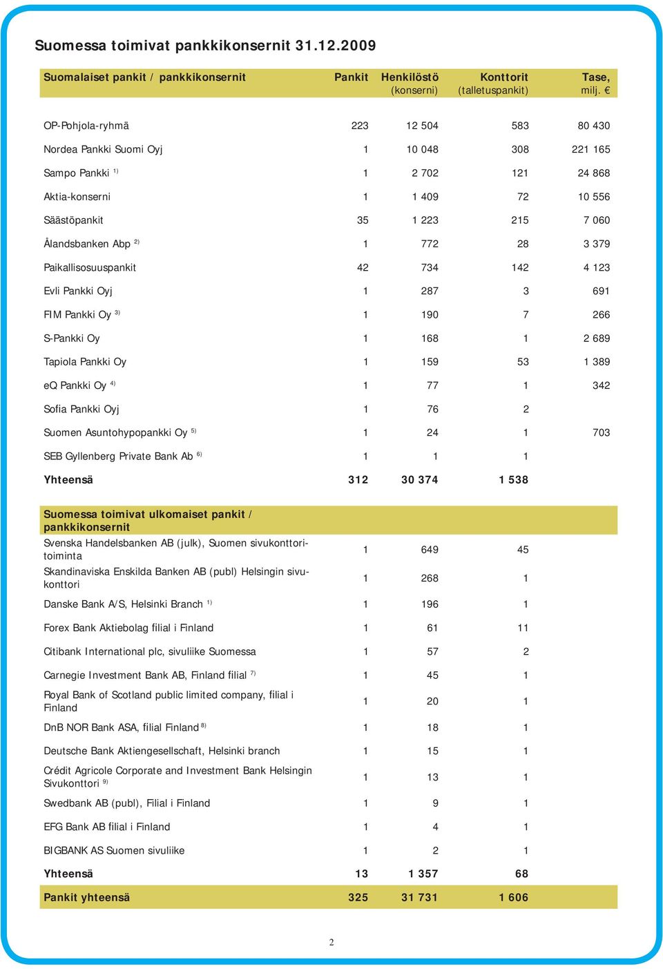 Pankki 1) 1 2 702 121 24 868 Aktia-konserni 1 1 409 72 10 556 Säästöpankit 35 1 223 215 7 060 Ålandsbanken Abp 2) 1 772 28 3 379 Paikallisosuuspankit 42 734 142 4 123 Evli Pankki Oyj 1 287 3 691 FIM