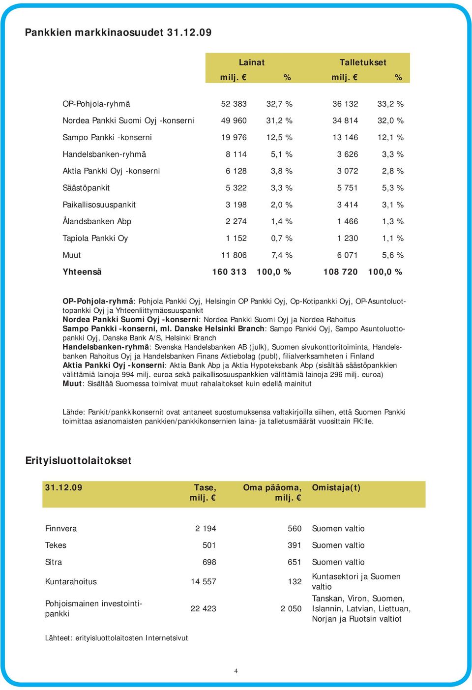 Handelsbanken-ryhmä 8 114 5,1 % 3 626 3,3 % Aktia Pankki Oyj -konserni 6 128 3,8 % 3 072 2,8 % Säästöpankit 5 322 3,3 % 5 751 5,3 % Paikallisosuuspankit 3 198 2,0 % 3 414 3,1 % Ålandsbanken Abp 2 274