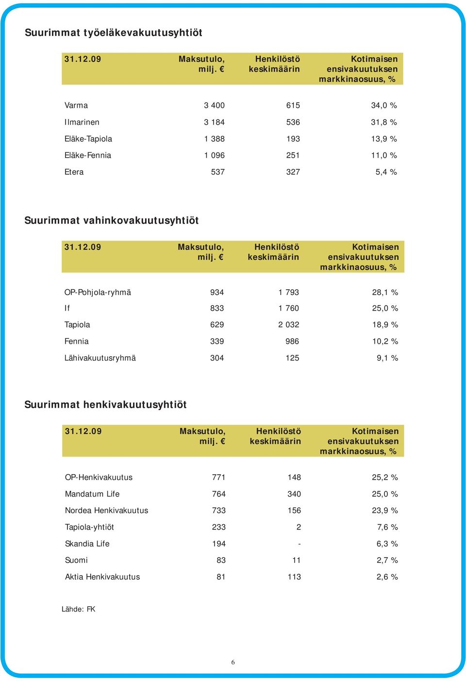 537 327 5,4 % Suurimmat vahinkovakuutusyhtiöt 31.12.