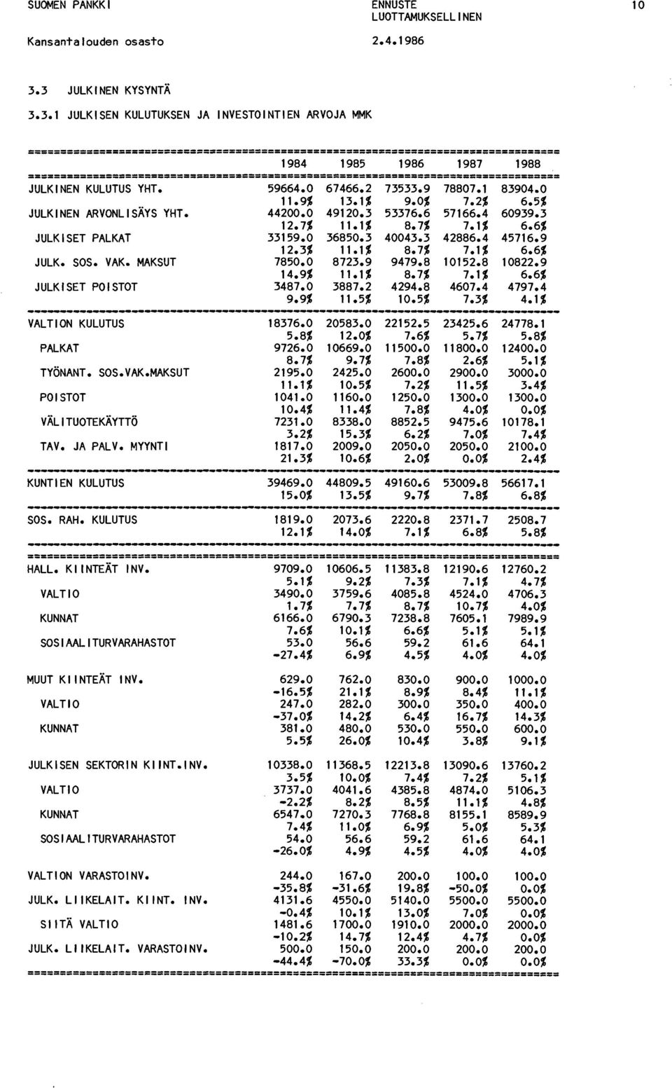 VALTIO KUNNAT JULKISEN SEKTORIN KIINT.INV. VALTIO KUNNAT SOSIAALITURVARAHASTOT 59664.0 11.9% 4420 12.7% 33159.0 12.3% 785 14.9% 3487.0 9.9% 18376.0 5.8% 9726.0 8.7% 2195.0 11.1% 1041.0 10.4% 7231.0 3.