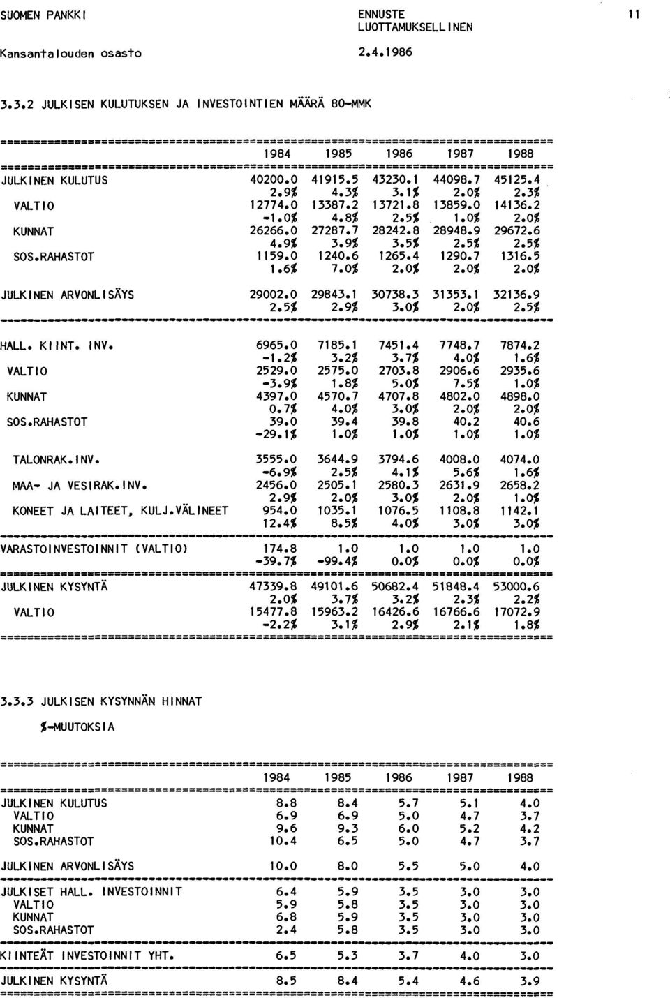 RAHASTOT 39.0 39.4-29.1% 1.0% TALONRAK.I NV. 3555.0 3644.9-6.9% 2.5% MAA- JA VESIRAK.INV. 2456.0 2505.1 2.9% 2.0% KONEET JA LAITEET, KULJ.VÄLINEET 954.0 1035.1 12.4% 8.5% 43230.1 3.1% 13721.8 2.