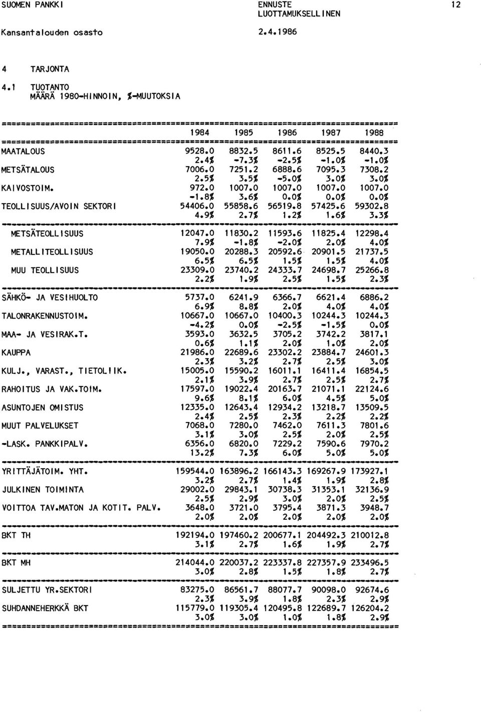 3% ---------------------------------------------------------------------------------- METSÄTEOLLISUUS 12047.0 11830.2 11593.6 11825.4 12298.4 7.9% -1.8% -2.0% 2.0% 4.0% METALLITEOLLISUUS 1905 20288.