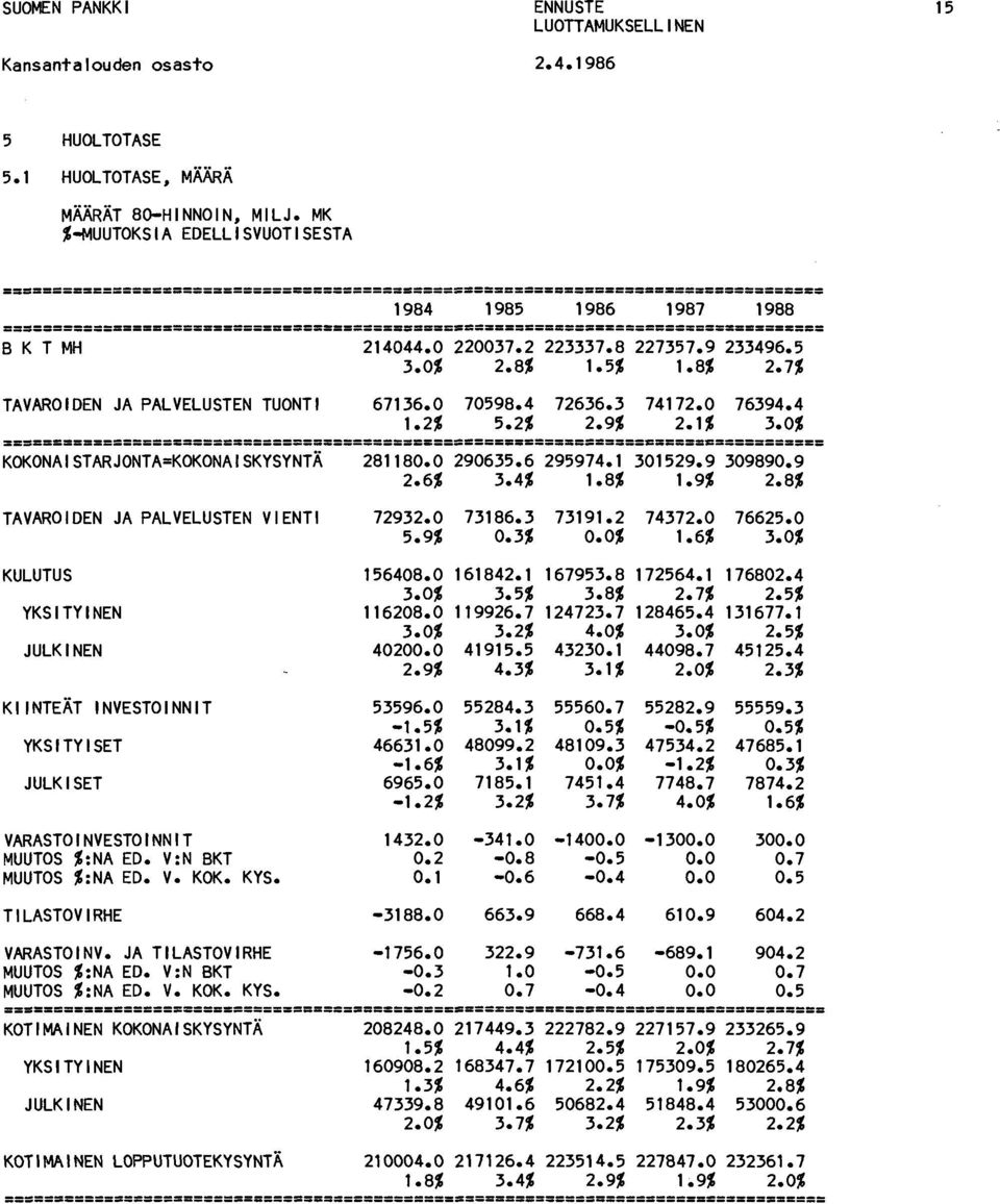 6% 3.4% 1.8% 1.9% 2.8% TAVAROIDEN JA PALVELUSTEN VIENTI 72932.0 73186.3 73191.2 74372.0 76625.0 5.9% 0.3% % 1.6% 3.0% KULUTUS 156408.0 161842.1 167953.8 172564.1 176802.4 3.0% 3.5% 3.8% 2.7% 2.