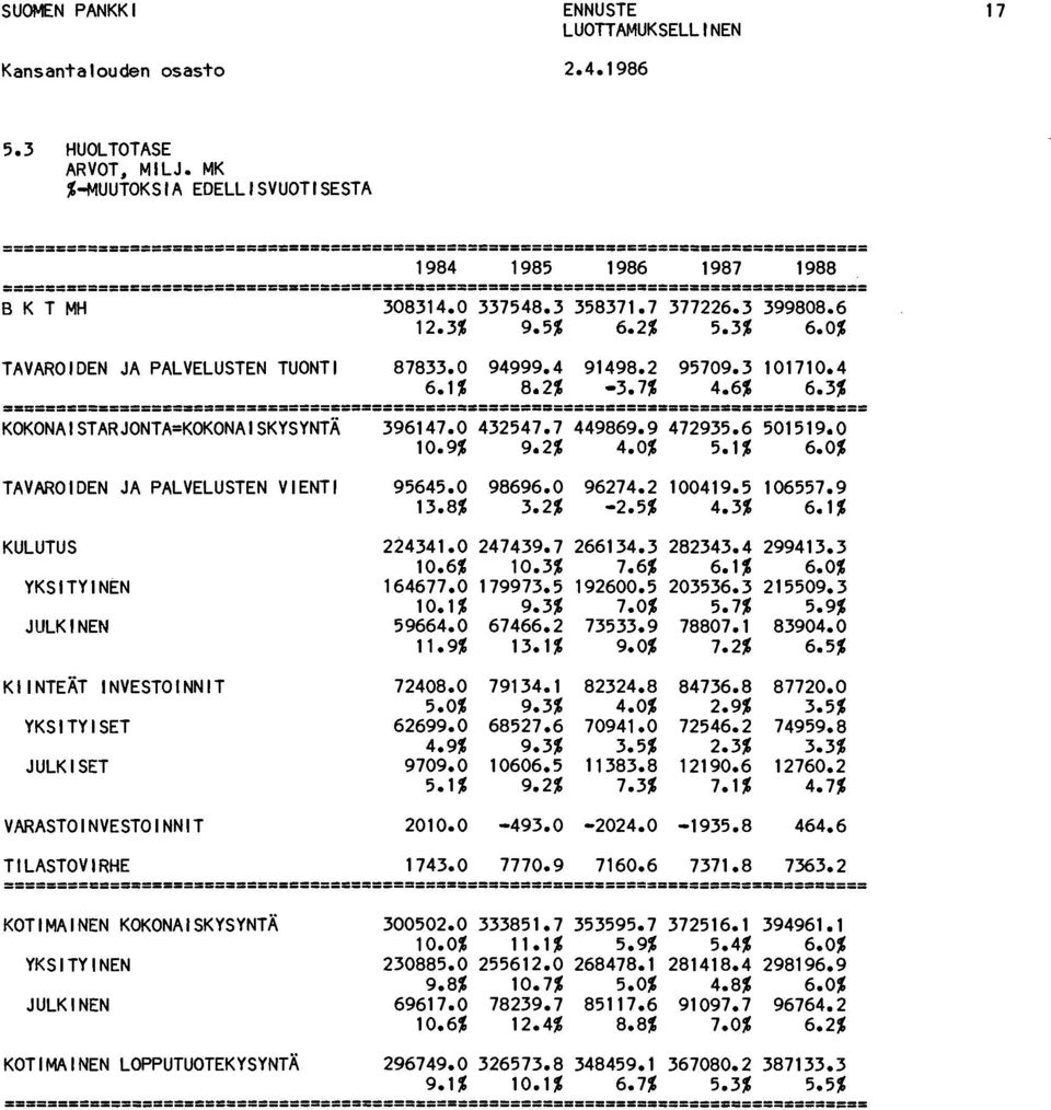 0% 5.1% 6.0% TAVAROIDEN JA PALVELUSTEN VIENTI KULUTUS YKSITYINEN JULKINEN KIINTEÄT INVESTOINNIT YKSITYISET JULKISET VARASTOINVESTOINNIT 95645.0 98696.0 96274.2 100419.5 106557.9 13.8% 3.2% -2.5% 4.