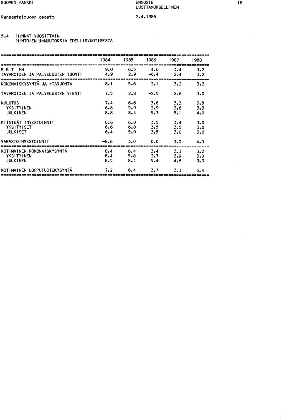 JA PALVELUSTEN VIENTI KULUTUS YKSITYINEN JULKINEN KIINTEÄT INVESTOINNIT YKSITYISET JULKISET 9.0 4.9 8.1 7.5 7.4 6.8 8.8 6.6 6.6 6.4 6.5 2.9 5.6 2.8 6.6 5.9 8.4 6.0 6.