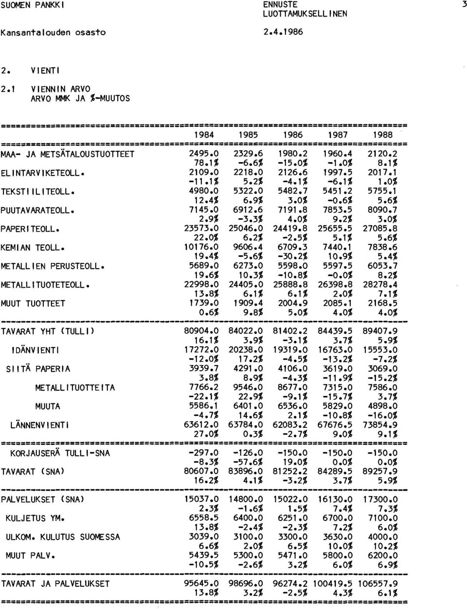 6 7191.8 7853.5 8090.7 2.9% -3.3% 4.0% 9.2% 3.0% PAPERITEOLL. 23573.0 25046.0 24419.8 25655.5 27085.8 22.0% 6.2% -2.5% 5.1 % 5.6% KEMIAN TEOLL. 10176.0 9606.4 6709.3 7440.1 7838.6 19.4% -5.6% -30.