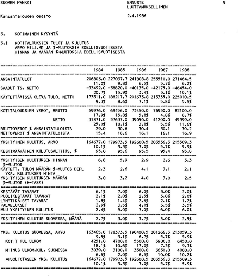 NETTO -33492.0-3882 -40135.0-42175.0-46454.0 20.7% 15.9% 3.4% 5.1% 10.1% KÄYTETTÄViSSÄ OLEVA TULO. NETTO 173311.0 188217.7 201673.8 213335.0 225010.5 9.3% 8.6% 7.1% 5.8% 5.5% KOTITALOUKSIEN VEROT.