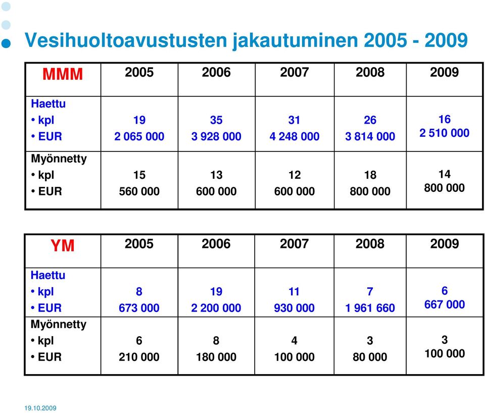 12 600 000 18 800 000 14 800 000 YM 2005 2006 2007 2008 2009 Haettu kpl EUR Myönnetty kpl EUR 8