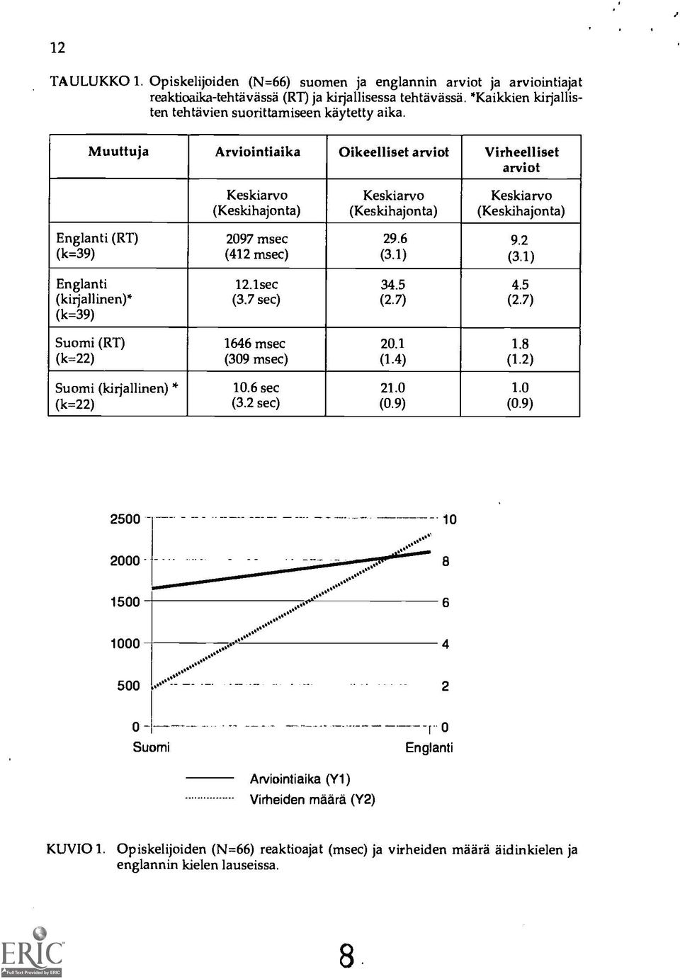 1) Englanti (kirjallinen)* (k=39) 12.1sec (3.7 sec) 34.5 (2.7) 4.5 (2.7) Suomi (RT) (k=22) 1646 msec (309 msec) 20.1 (1.4) 1.8 (1.2) Suomi (kirjallinen) * (k=22) 10.6 sec (3.2 sec) 21.0 (0.9) 1.0 (0.9) 2500 10.