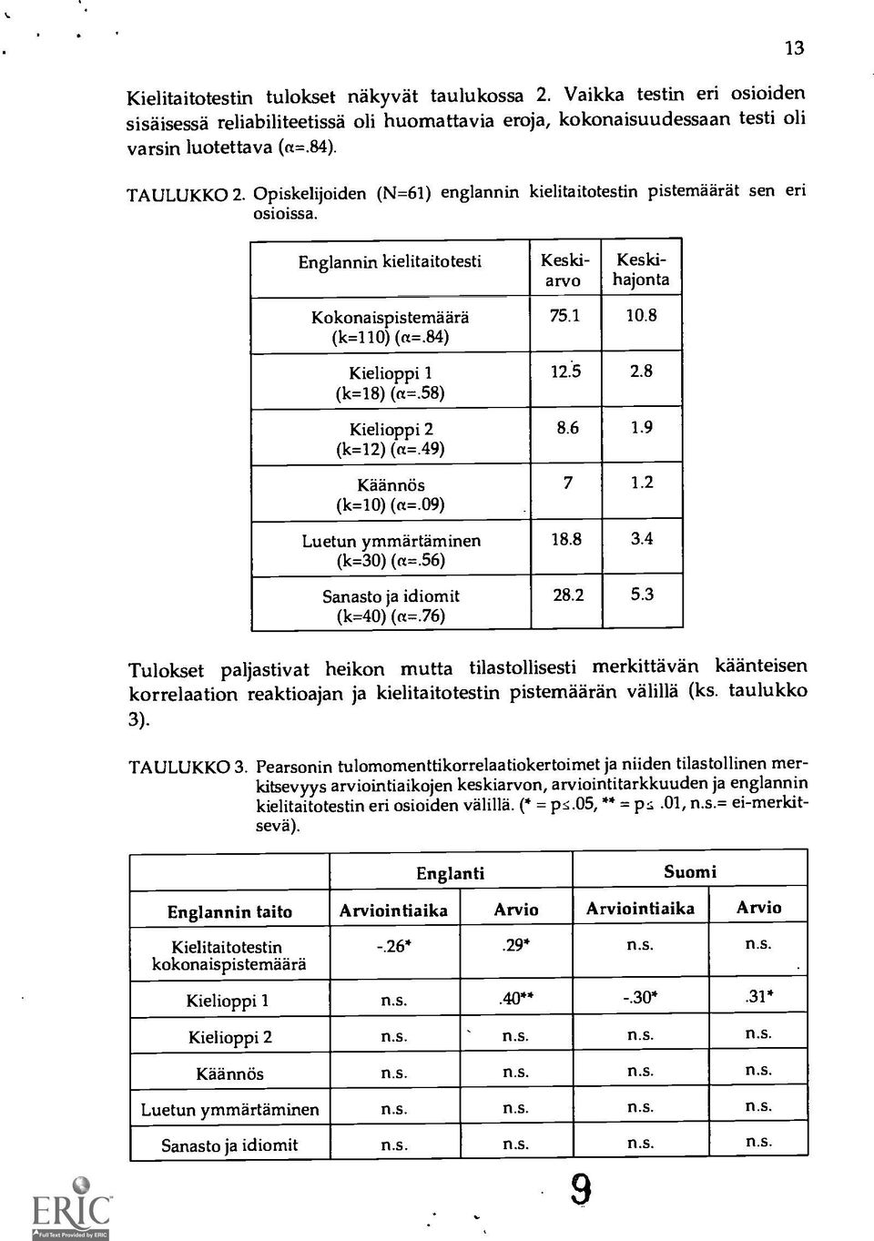 49) Käännös (k=10) (a=.09) Luetun ymmärtaminen (k=30) (a=.56) Sanasto ja idiomit (k=40) (a=.76) Keskiarvo Keskihajonta 75.1 10.8 12:5 2.8 8.6 1.9 7 1.2 18.8 3.4 28.2 5.