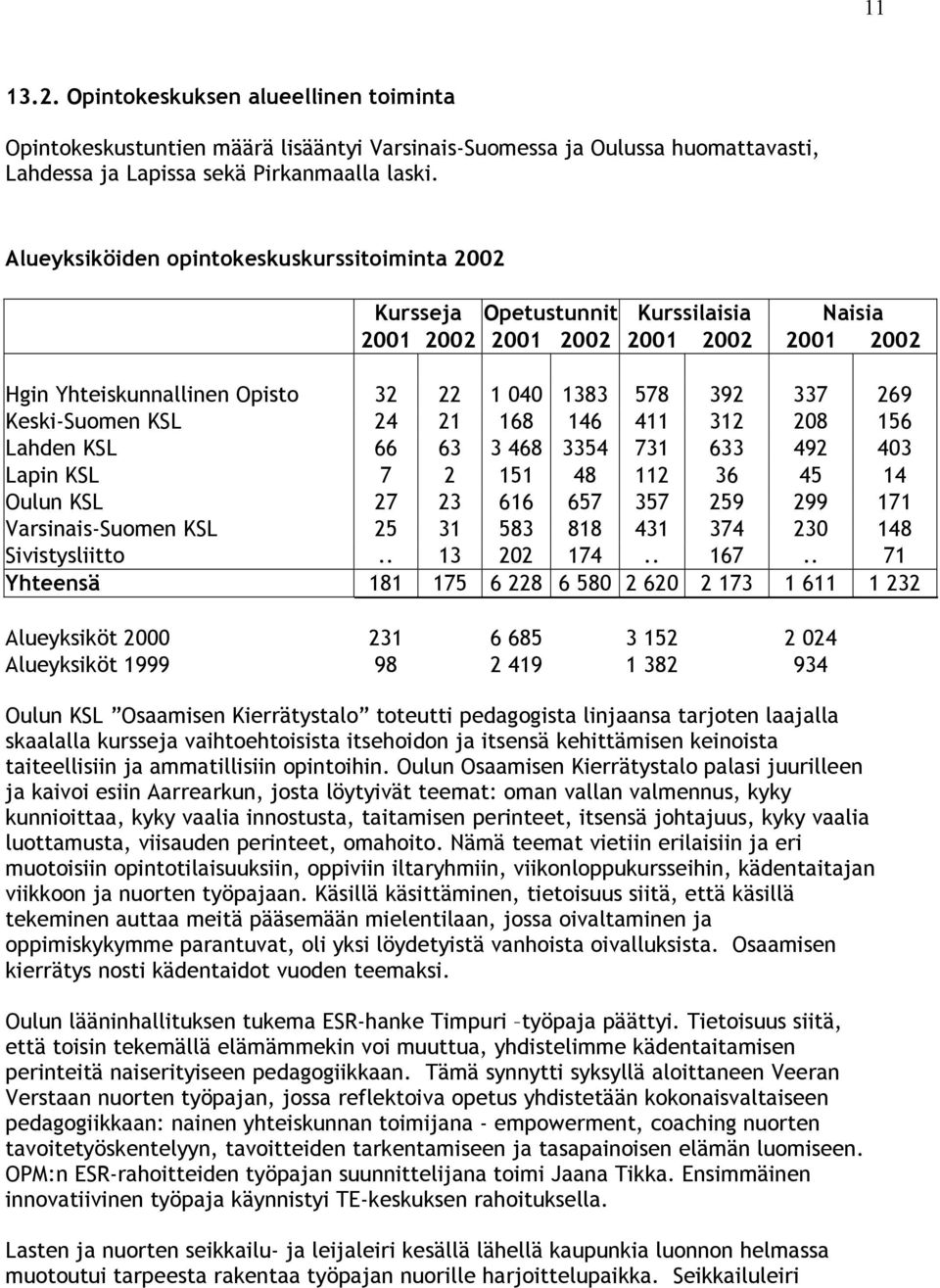 Keski-Suomen KSL 24 21 168 146 411 312 208 156 Lahden KSL 66 63 3 468 3354 731 633 492 403 Lapin KSL 7 2 151 48 112 36 45 14 Oulun KSL 27 23 616 657 357 259 299 171 Varsinais-Suomen KSL 25 31 583 818