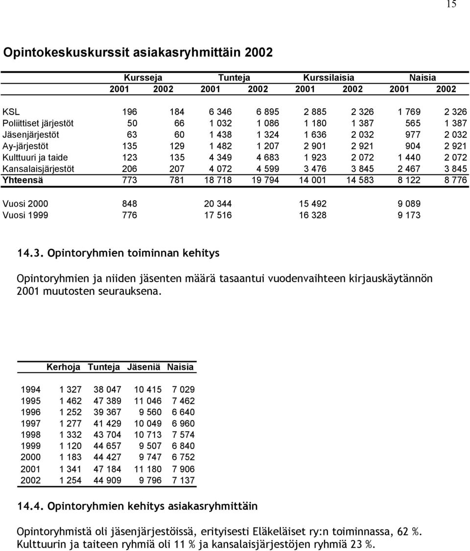 440 2 072 Kansalaisjärjestöt 206 207 4 072 4 599 3 476 3 845 2 467 3 845 Yhteensä 773 781 18 718 19 794 14 001 14 583 8 122 8 776 Vuosi 2000 848 20 344 15 492 9 089 Vuosi 1999 776 17 516 16 328 9 173