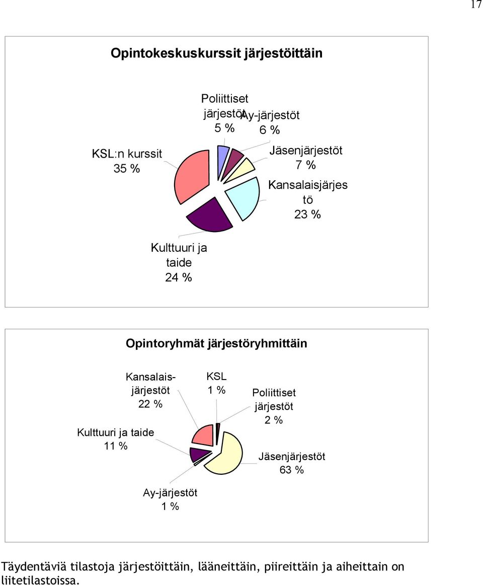 Kansalaisjärjestöt 22 % Kulttuuri ja taide 11 % Ay-järjestöt 1 % KSL 1 % Poliittiset järjestöt 2 %