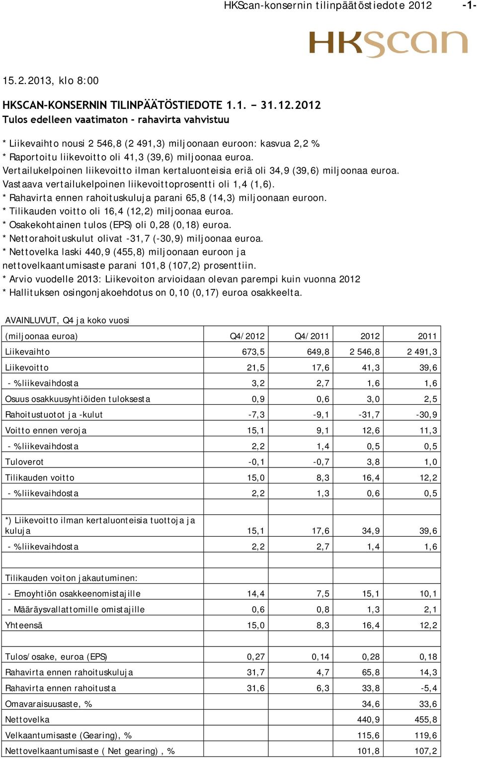 Vastaava vertailukelpoinen liikevoittoprosentti oli 1,4 (1,6). * Rahavirta ennen rahoituskuluja parani 65,8 (14,3) miljoonaan euroon. * Tilikauden voitto oli 16,4 (12,2) miljoonaa euroa.