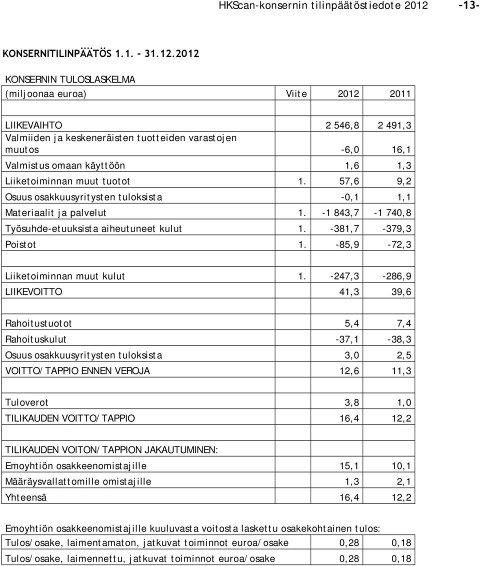 2012 KONSERNIN TULOSLASKELMA (miljoonaa euroa) Viite 2012 2011 LIIKEVAIHTO 2 546,8 2 491,3 Valmiiden ja keskeneräisten tuotteiden varastojen muutos -6,0 16,1 Valmistus omaan käyttöön 1,6 1,3
