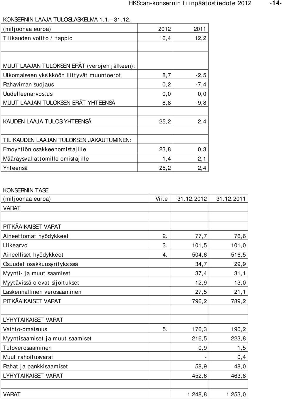 (miljoonaa euroa) 2012 2011 Tilikauden voitto / tappio 16,4 12,2 MUUT LAAJAN TULOKSEN ERÄT (verojen jälkeen): Ulkomaiseen yksikköön liittyvät muuntoerot 8,7-2,5 Rahavirran suojaus 0,2-7,4