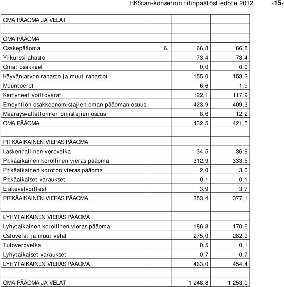 pääoman osuus 423,9 409,3 Määräysvallattomien omistajien osuus 8,6 12,2 OMA PÄÄOMA 432,5 421,5 PITKÄAIKAINEN VIERAS PÄÄOMA Laskennallinen verovelka 34,5 36,9 Pitkäaikainen korollinen vieras pääoma