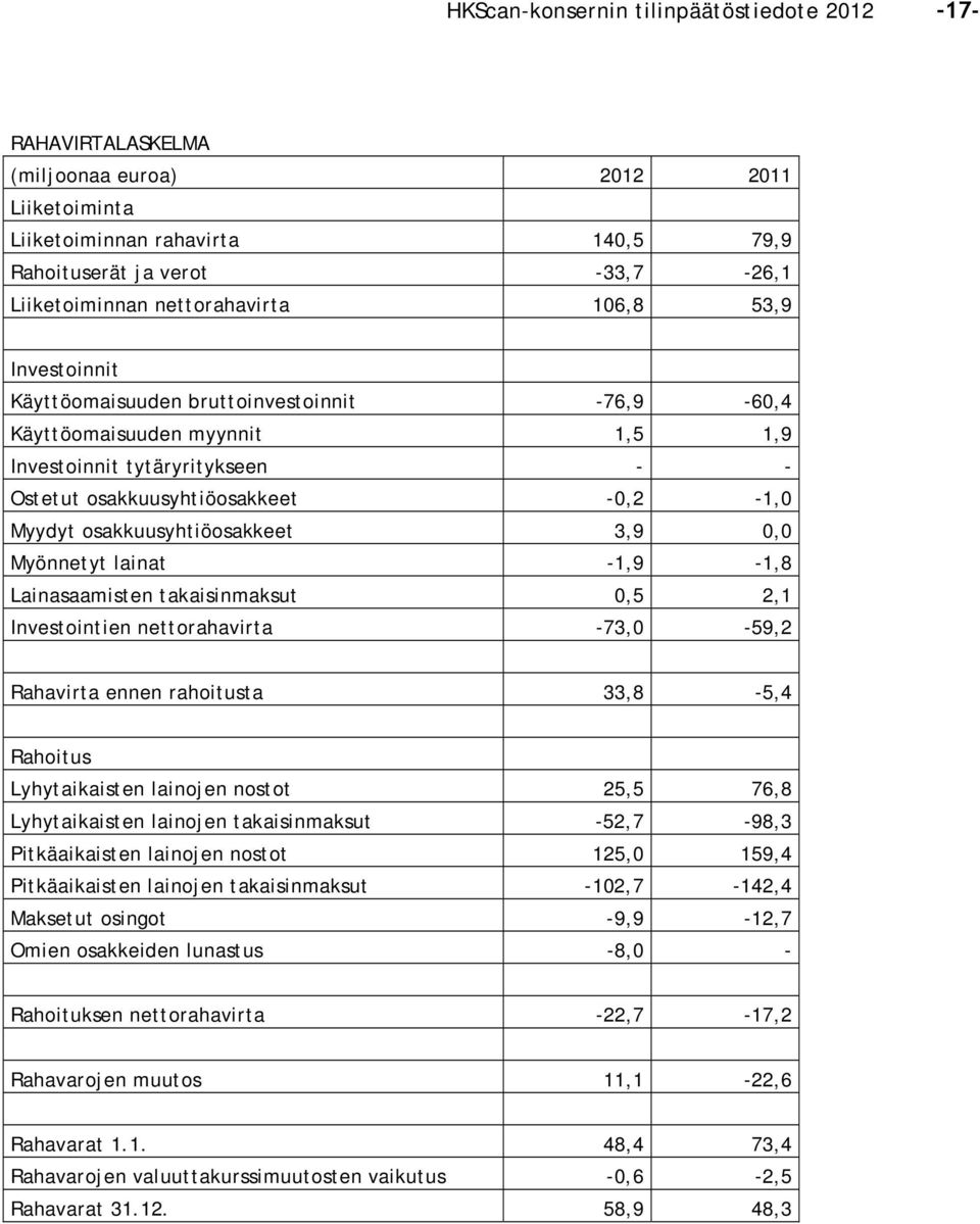 osakkuusyhtiöosakkeet 3,9 0,0 Myönnetyt lainat -1,9-1,8 Lainasaamisten takaisinmaksut 0,5 2,1 Investointien nettorahavirta -73,0-59,2 Rahavirta ennen rahoitusta 33,8-5,4 Rahoitus Lyhytaikaisten