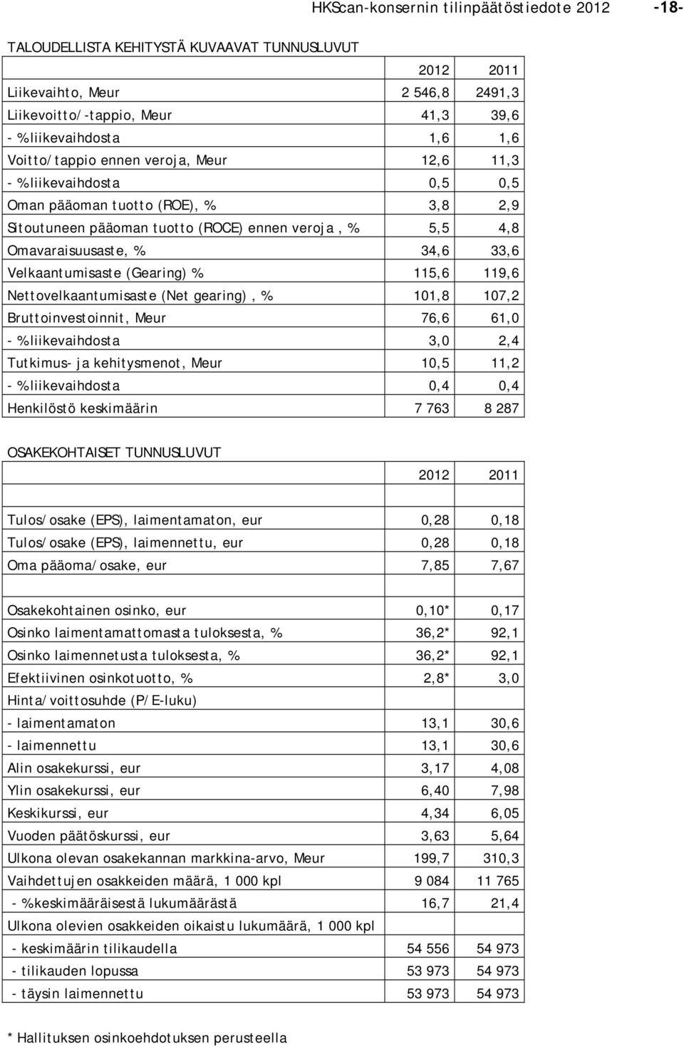 Velkaantumisaste (Gearing) % 115,6 119,6 Nettovelkaantumisaste (Net gearing), % 101,8 107,2 Bruttoinvestoinnit, Meur 76,6 61,0 - % liikevaihdosta 3,0 2,4 Tutkimus- ja kehitysmenot, Meur 10,5 11,2 - %