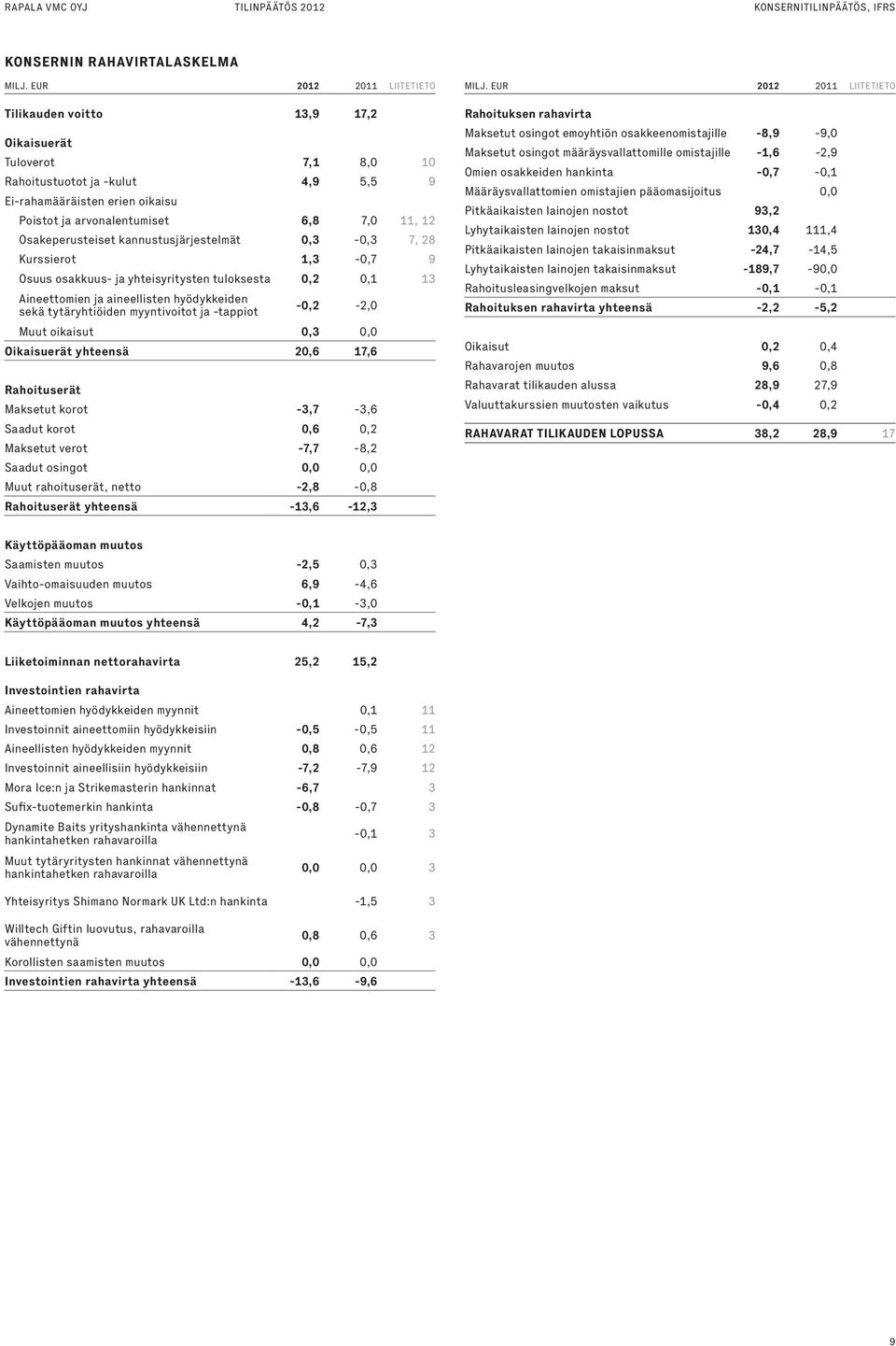 0,1 13 Aineettomien ja aineellisten hyödykkeiden sekä tytäryhtiöiden myyntivoitot ja -tappiot -0,2-2,0 Muut oikaisut 0,3 0,0 Oikaisuerät yhteensä 20,6 17,6 Rahoituserät Maksetut korot -3,7-3,6 Saadut