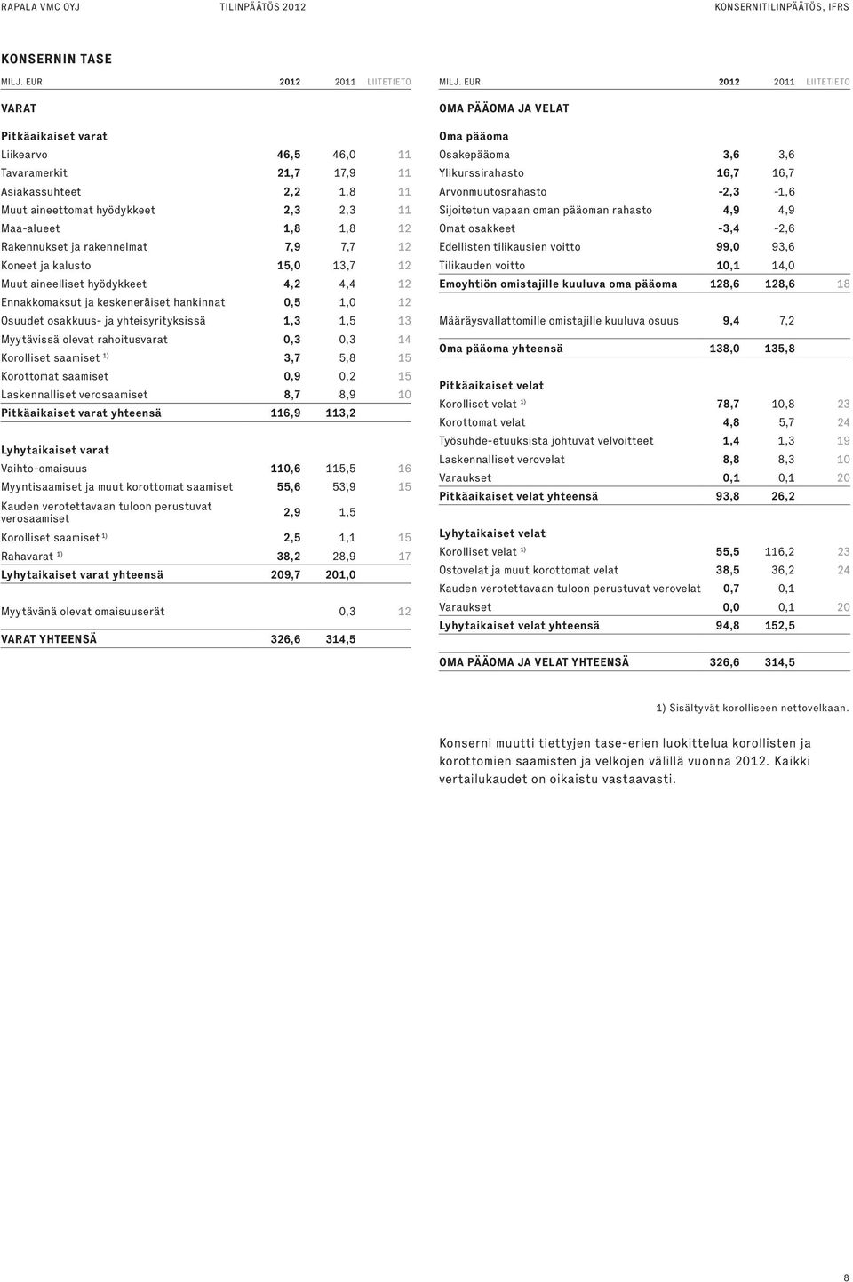 hankinnat 0,5 1,0 12 Osuudet osakkuus- ja yhteisyrityksissä 1,3 1,5 13 Myytävissä olevat rahoitusvarat 0,3 0,3 14 Korolliset saamiset 1) 3,7 5,8 15 Korottomat saamiset 0,9 0,2 15 Laskennalliset