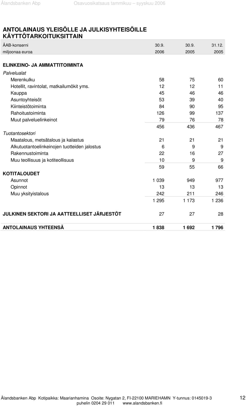 12 12 11 Kauppa 45 46 46 Asuntoyhteisöt 53 39 40 Kiinteistötoiminta 84 90 95 Rahoitustoiminta 126 99 137 Muut palveluelinkeinot 79 76 78 456 436 467 Tuotantosektori Maatalous, metsätalous ja kalastus