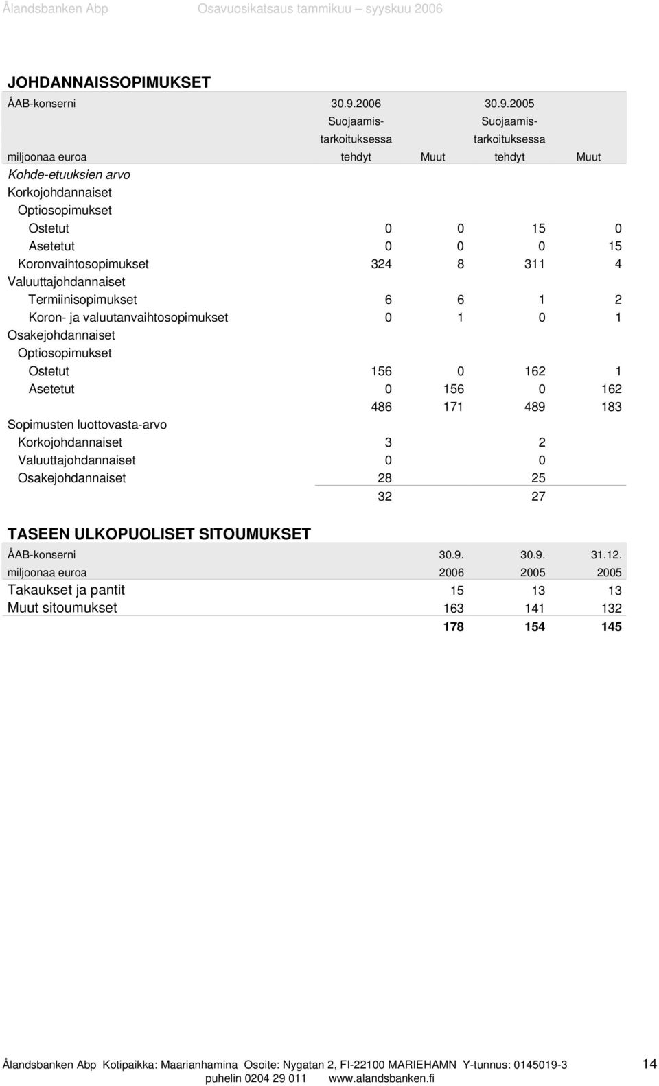 2005 Suojaamis- Suojaamis- tarkoituksessa tarkoituksessa miljoonaa euroa tehdyt Muut tehdyt Muut Kohde-etuuksien arvo Korkojohdannaiset Optiosopimukset Ostetut 0 0 15 0 Asetetut 0 0 0 15