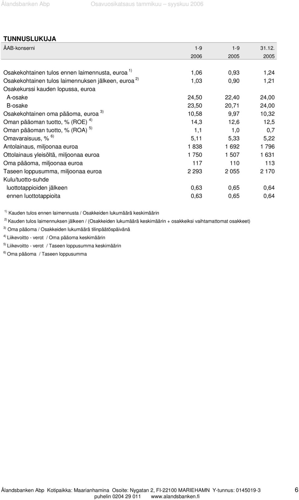 24,00 B-osake 23,50 20,71 24,00 Osakekohtainen oma pääoma, euroa 3) 10,58 9,97 10,32 Oman pääoman tuotto, % (ROE) 4) 14,3 12,6 12,5 Oman pääoman tuotto, % (ROA) 5) 1,1 1,0 0,7 Omavaraisuus, % 6) 5,11