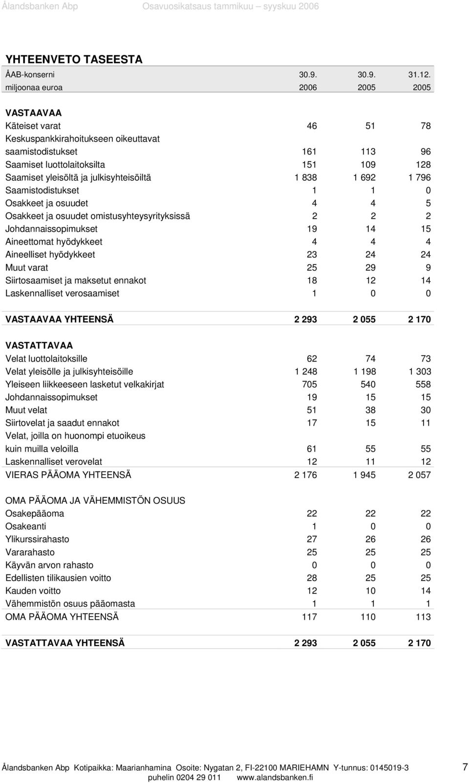 julkisyhteisöiltä 1 838 1 692 1 796 Saamistodistukset 1 1 0 Osakkeet ja osuudet 4 4 5 Osakkeet ja osuudet omistusyhteysyrityksissä 2 2 2 Johdannaissopimukset 19 14 15 Aineettomat hyödykkeet 4 4 4