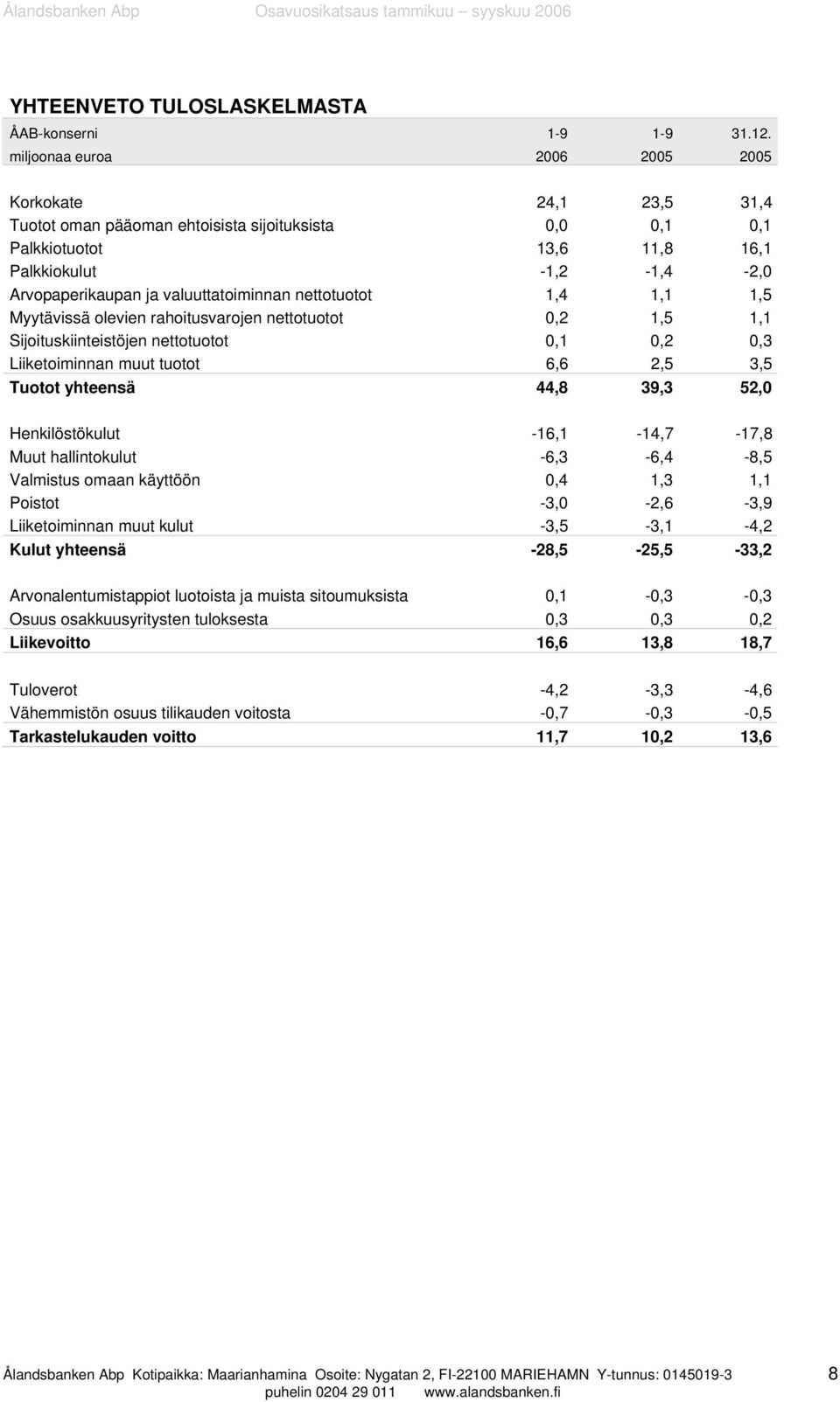 valuuttatoiminnan nettotuotot 1,4 1,1 1,5 Myytävissä olevien rahoitusvarojen nettotuotot 0,2 1,5 1,1 Sijoituskiinteistöjen nettotuotot 0,1 0,2 0,3 Liiketoiminnan muut tuotot 6,6 2,5 3,5 Tuotot