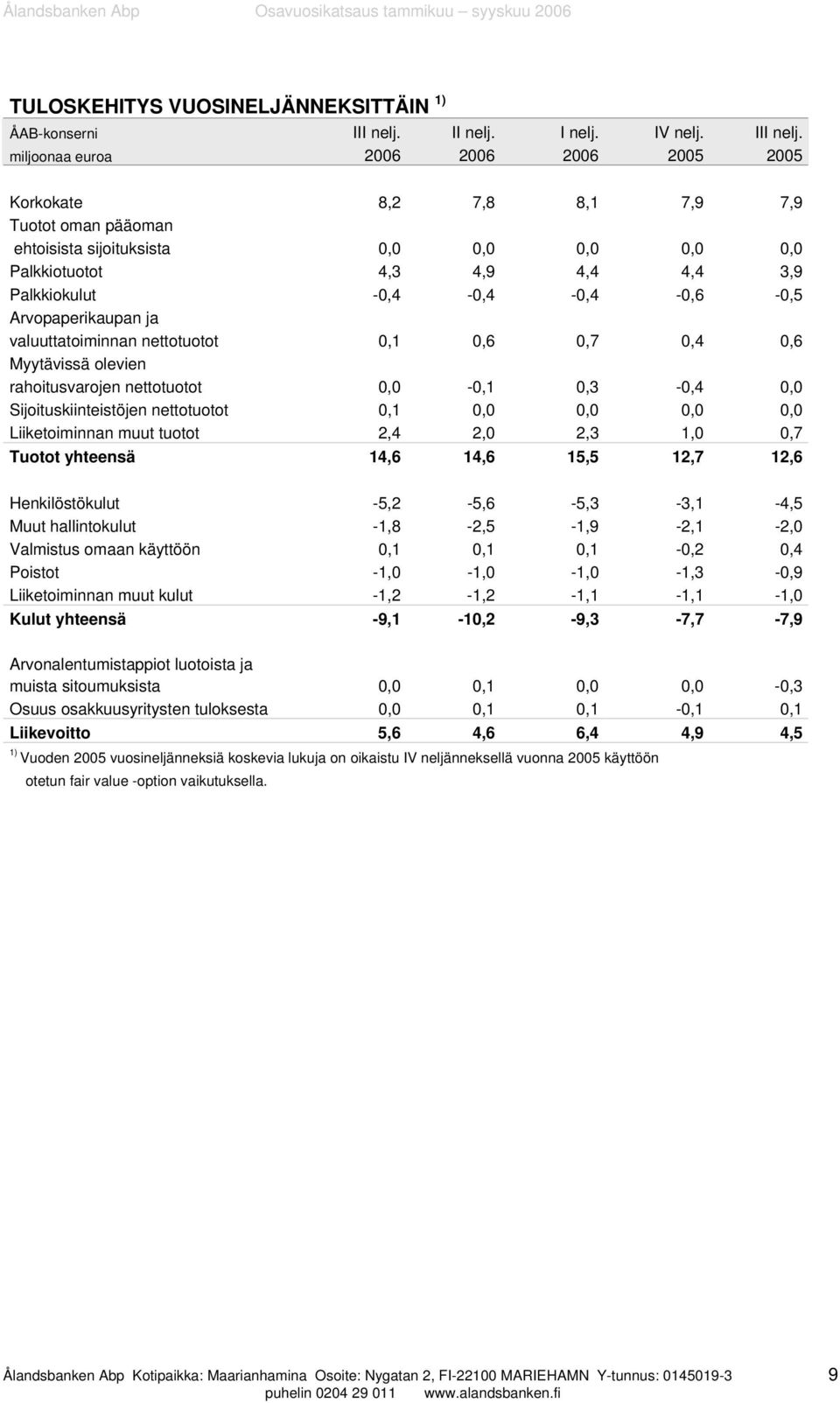 miljoonaa euroa 2006 2006 2006 2005 2005 Korkokate 8,2 7,8 8,1 7,9 7,9 Tuotot oman pääoman ehtoisista sijoituksista 0,0 0,0 0,0 0,0 0,0 Palkkiotuotot 4,3 4,9 4,4 4,4 3,9 Palkkiokulut